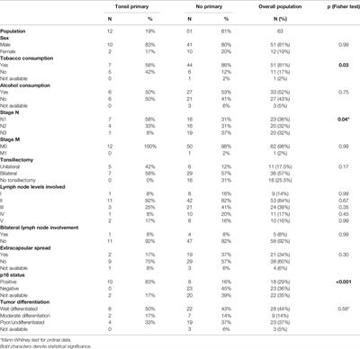 Role of Tonsillectomy in the Management of Carcinomas of Unknown Primary of the Head and Neck: A Retrospective Study Based on p16 Analysis